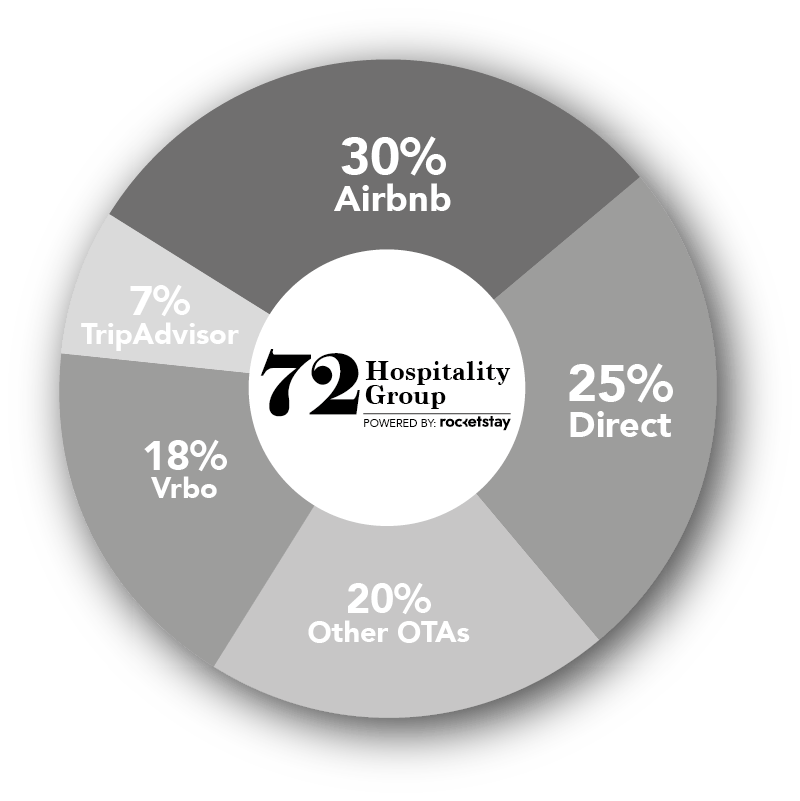 72 hospitality group vacation rental statistics